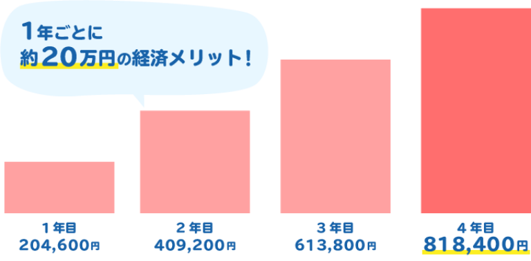 1年ごとに約20万円の経済メリット