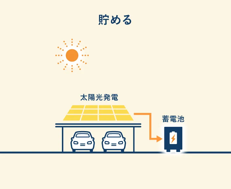 蓄電フェーズのイメージ