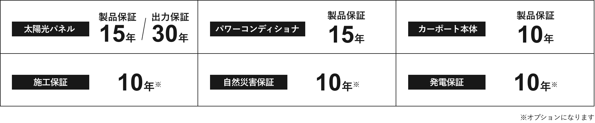太陽光パネル 製品保証15年/出力保証30年 パワーコンディショナ 製品保証15年 カーポート本体 製品保証10年 施工保証 10年 自然災害保証 10年 発電保証 10年